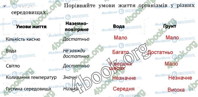 ГДЗ Природознавство 5 клас сторінка 101